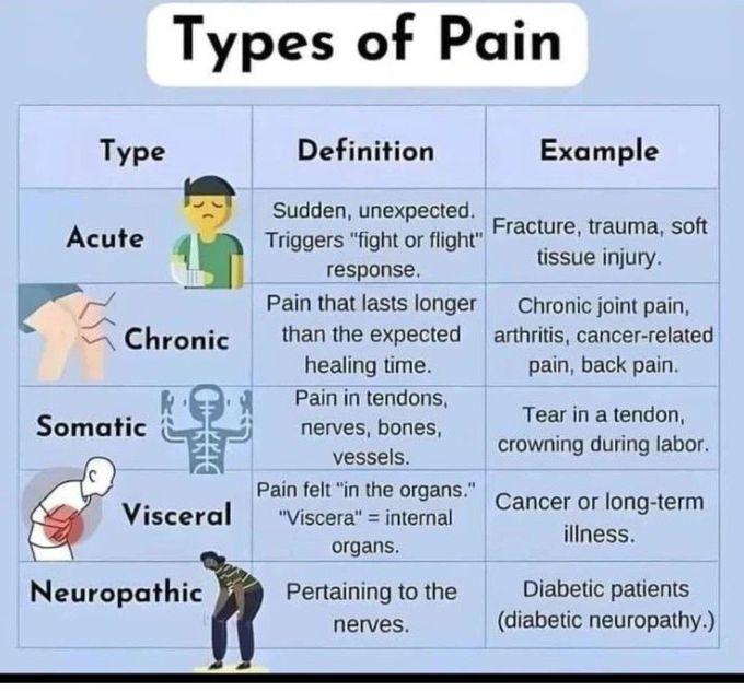 Types of Pain