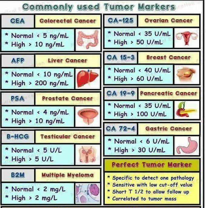 Useful Tumor markers
