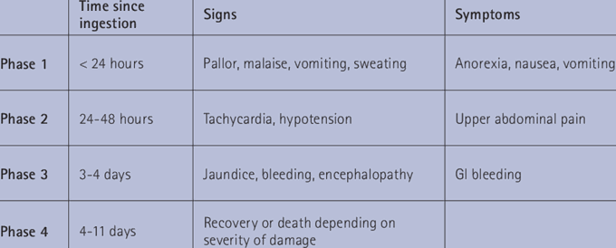 Phases of Paracetamol Overdose