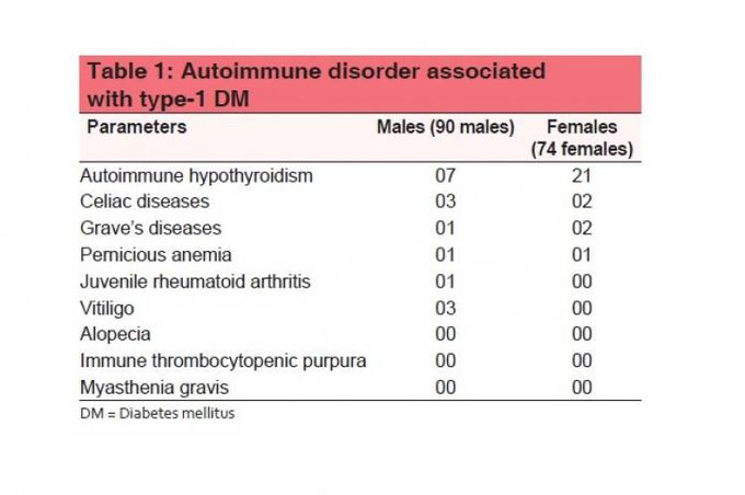 Autoimmune diseases associated with Type-1 Diabetes Mellitus