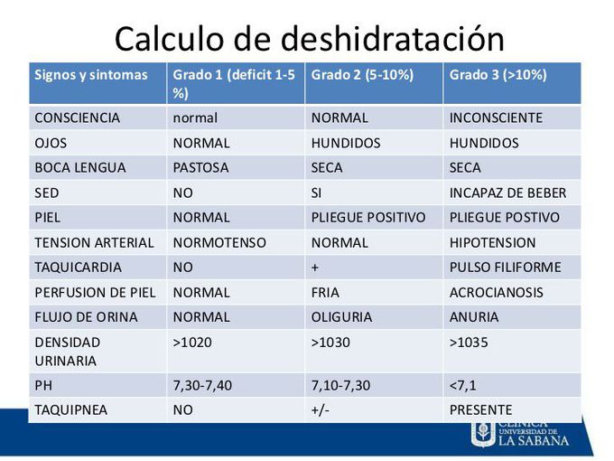 Deshidratación