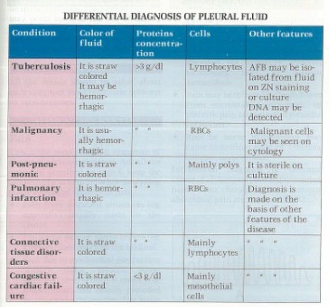 Differential diagnosis of pleural effusion