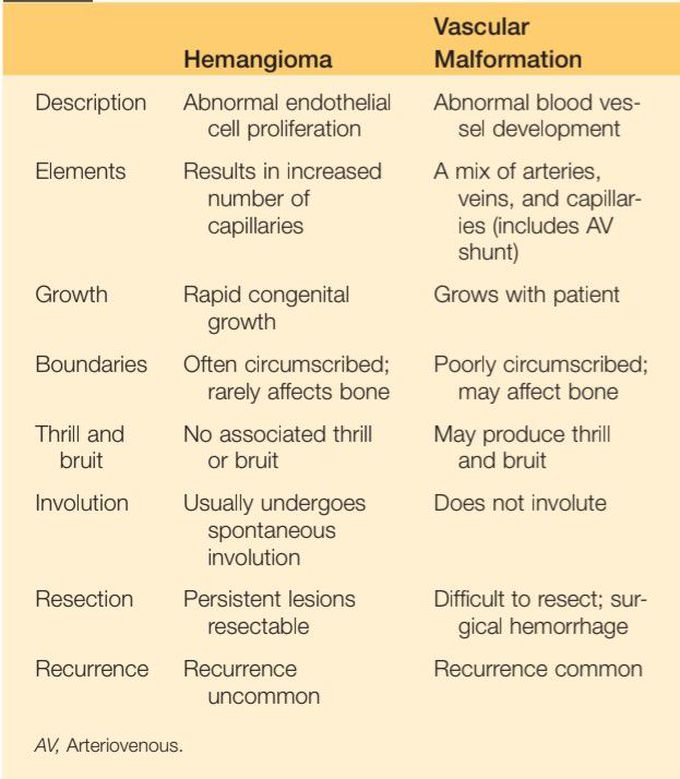 Congenital vascular lesions