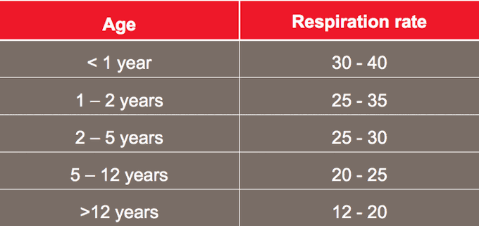 This chart shows the Respiration Rate of children