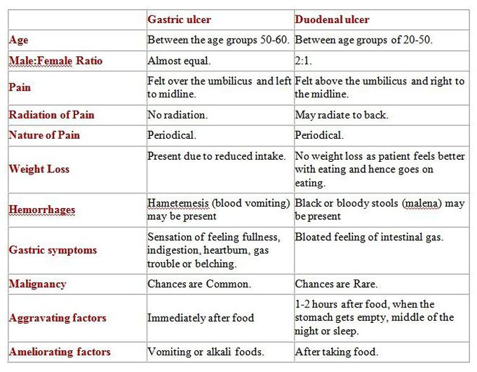 Gastric ulcer vs Duodenal ulcer