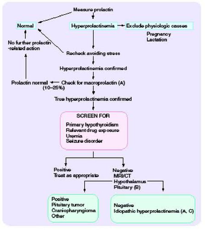 Management of hyperprolactinemia