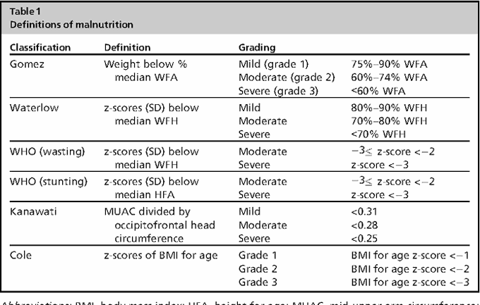 Classification of Malnutrition