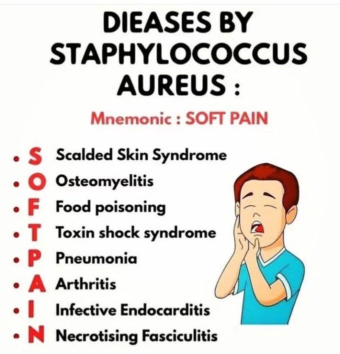 Diseases by Staph. Aureus