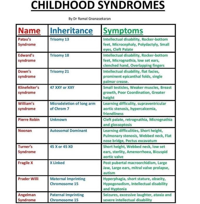 Childhood Syndromes