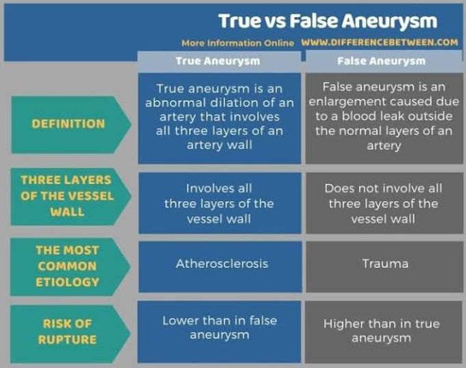 True Vs False Aneurysm