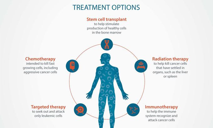 Treatment for leukemia