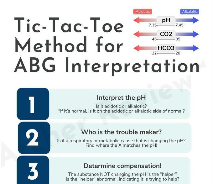 Tic tac toe method for ABG Interpretation I