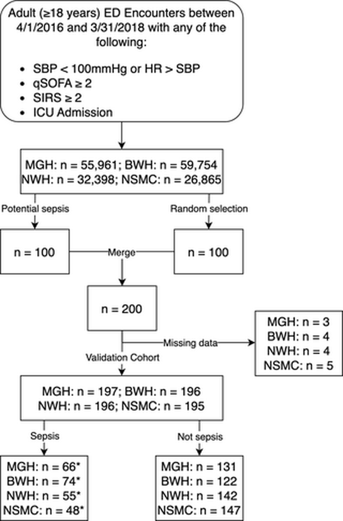 Diagnostic suspicion bias and machine learning: Breaking the awareness deadlock for sepsis detection