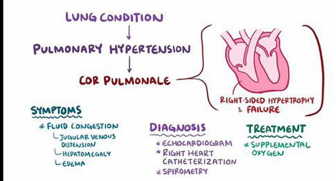 Symptoms of Cor pulmonale