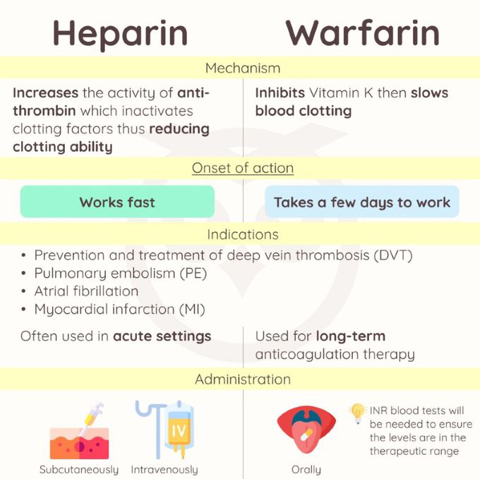 Heparin Vs Warfarin