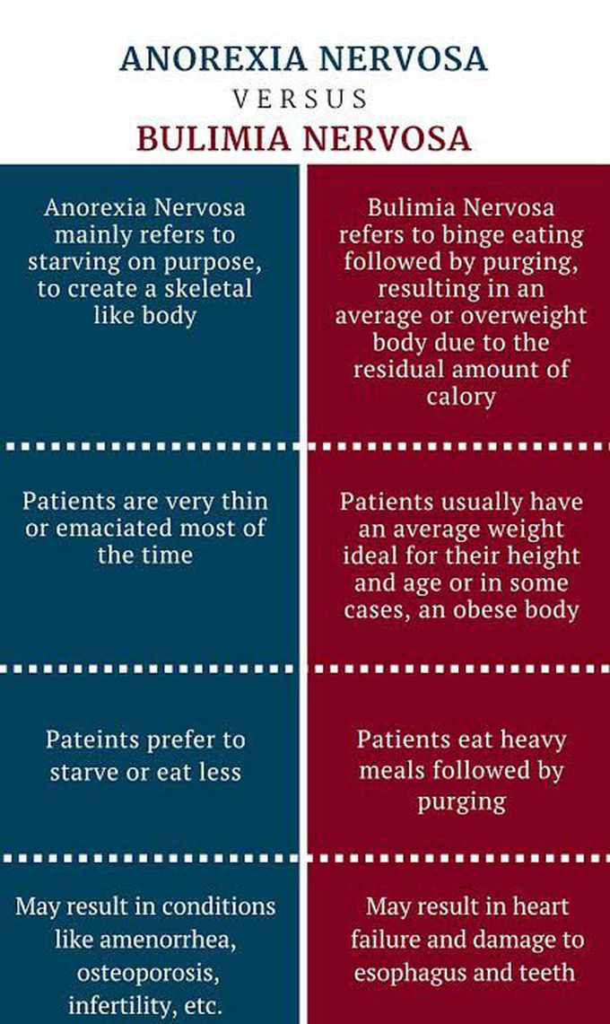 Difference between anorexia and bulimia nervosa