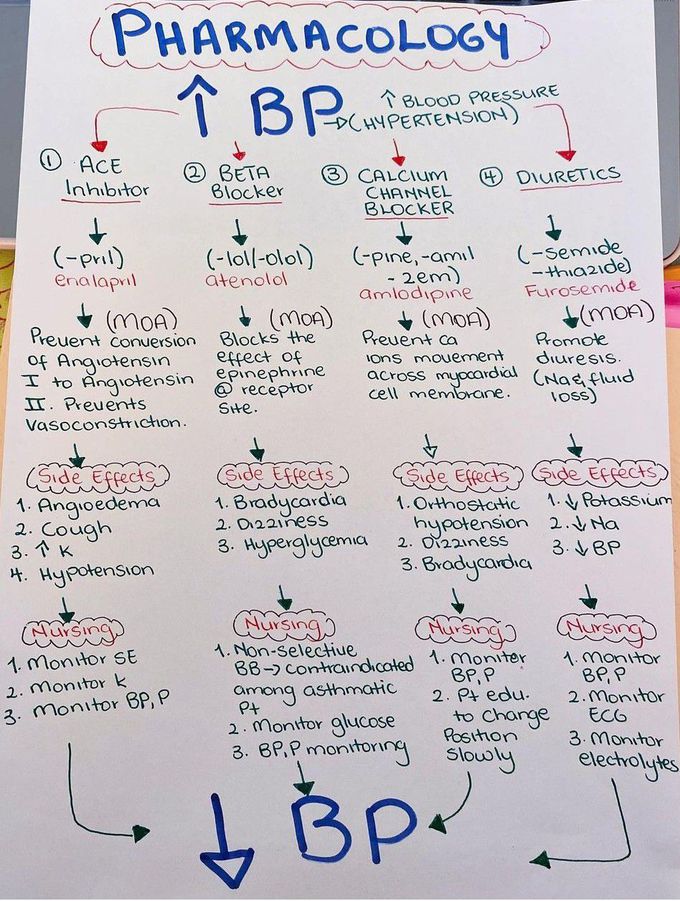 BP Medications