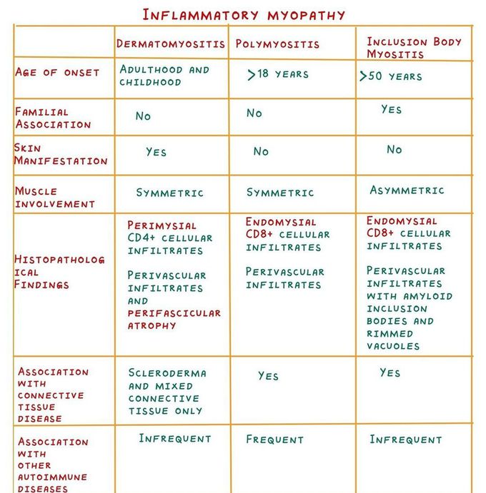 Inflammatory Myopathy