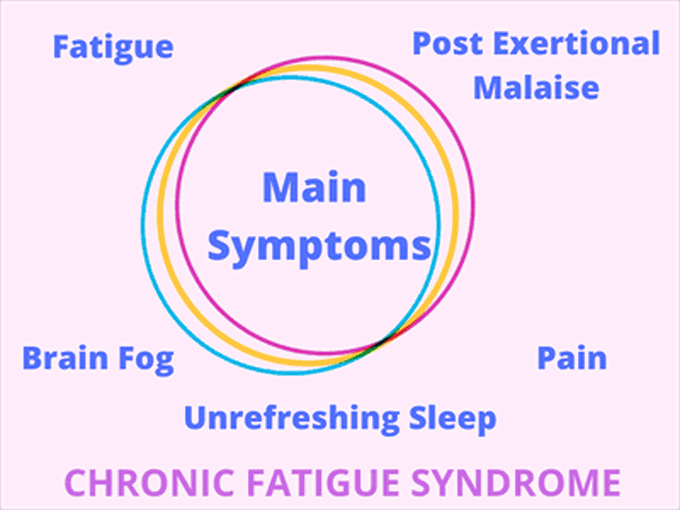 Chronic fatigue syndrome