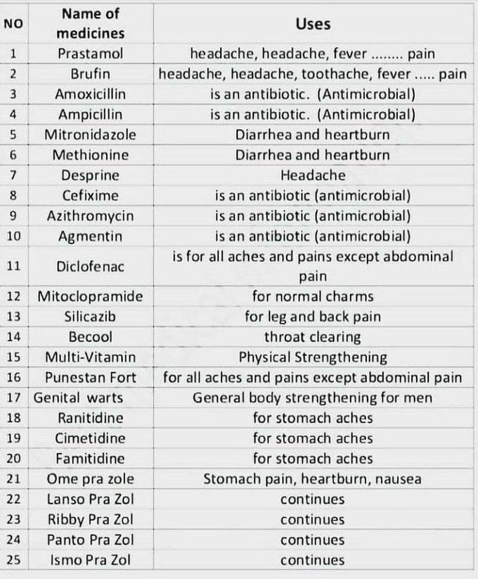 Common Medicine Names And Their Uses Pdf