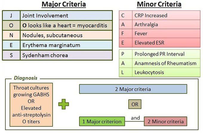 Rheumatoid fever criteria
