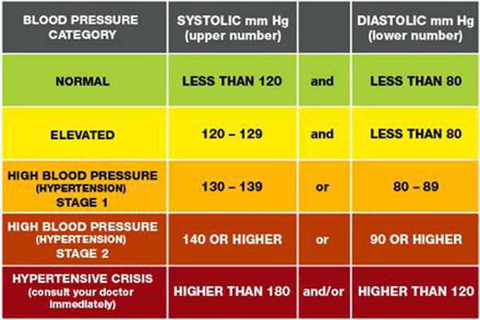 Hypertension / High blood pressure