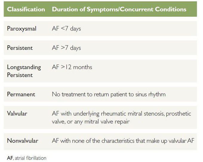Classification of Atrial Fibrillation