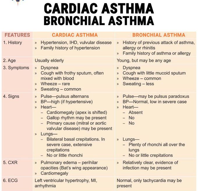 Difference between Cardiac Asthma vs Bronchial Asthma.