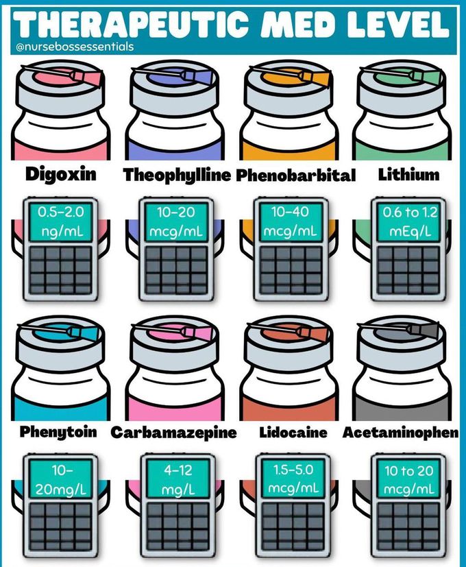 Therapeutic Medicine Levels