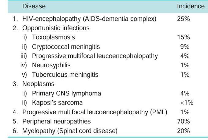 Aids (cns diseases)