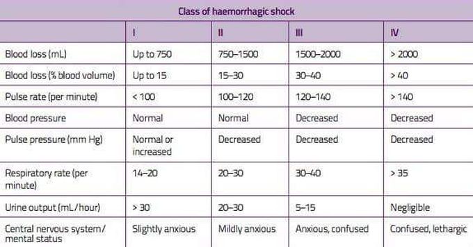 Hemorrhage