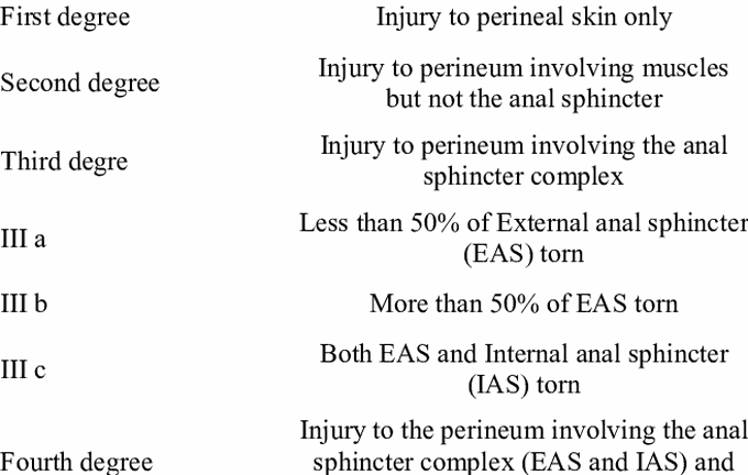 Degrees of Perineal Tear