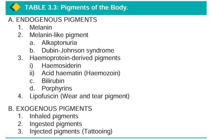 Pigments