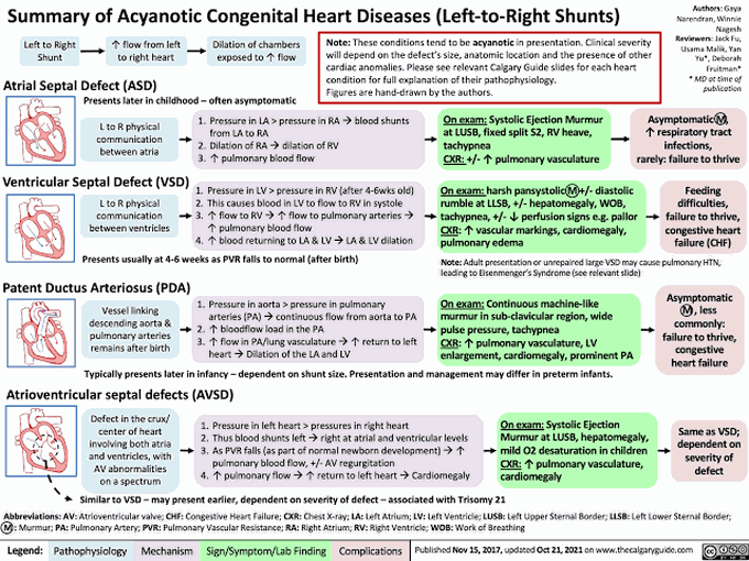 Acyanotic Congenital Heart Disease
