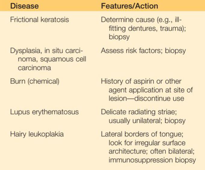 Solitary White lesions differential diagnosis