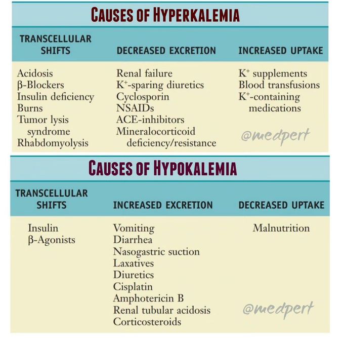 Causes Of Hyperkalemia And Hypokalemia