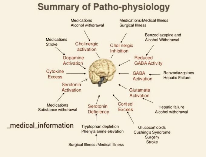 Patho-physiology
