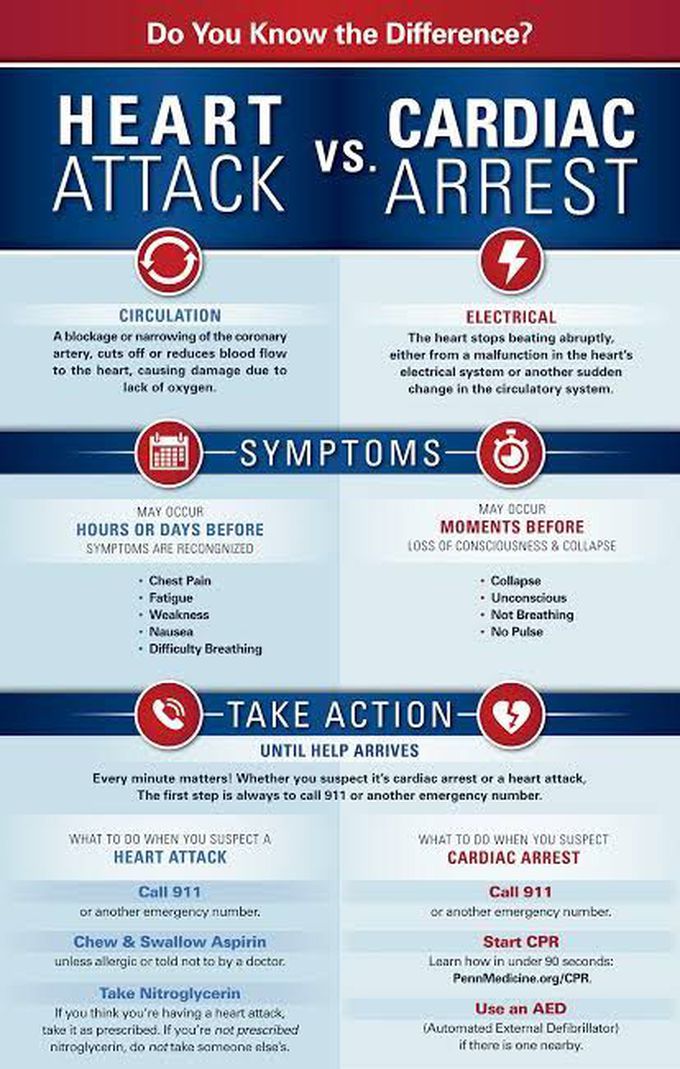 Cardiac arrest vs Heart attack
