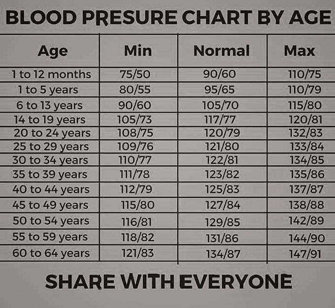 Blood Pressure Ages Medizzy
