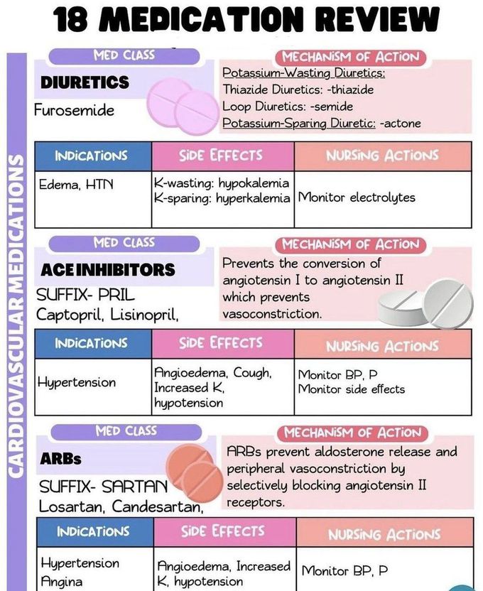 Cardiovascular Medication