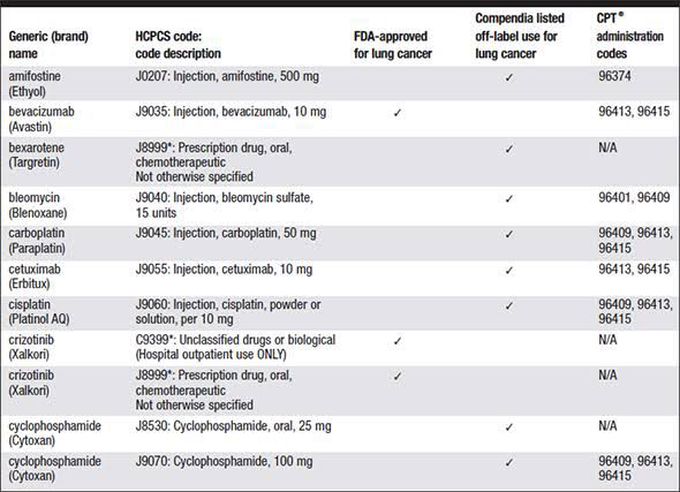 List of the chemotherapy drugs for lung cancer