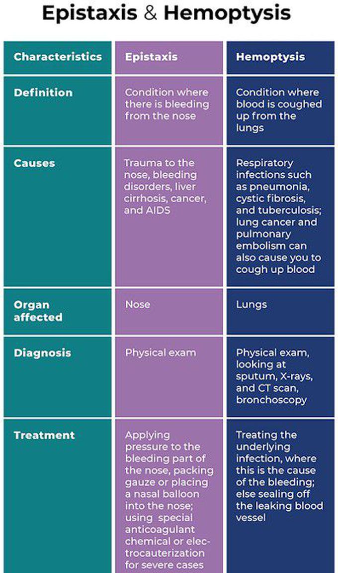 Epistaxis Vs Hemoptysis