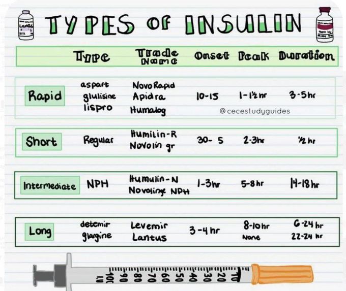 Types of Insulin