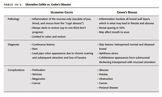 Ulcerative colitis vs. Crohn's disease