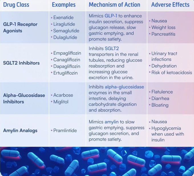 Antidiabetic Drugs II