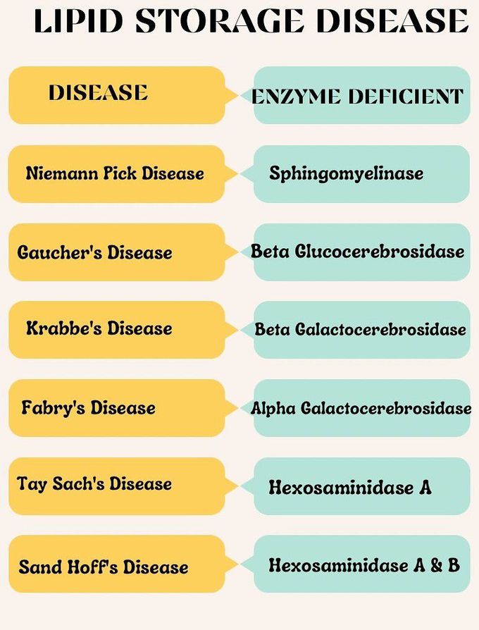 Lipid Storage Disease