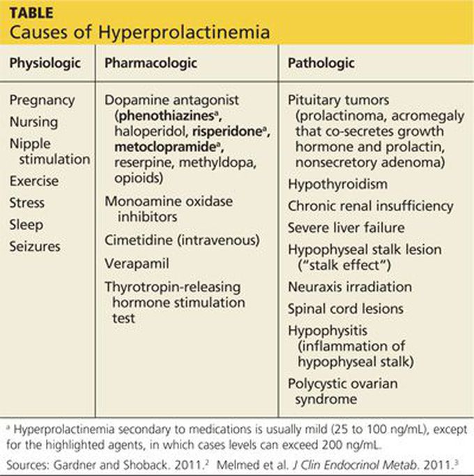 Causes of Hyperprolactinemia