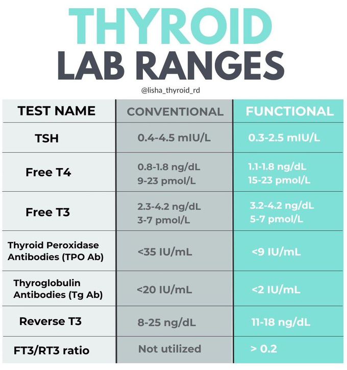 Thyroid Lab Ranges