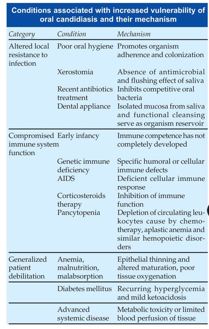 Oral candidiasis risk factors