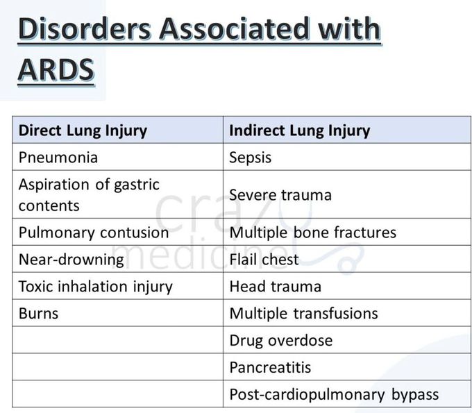 Acute Respiratory Distress Syndrome III